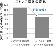 ストレス指数の変化