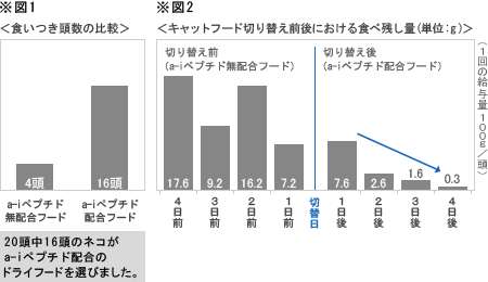 ※図1：＜食いつき頭数の比較＞,※図2：＜キャットフード切り替え前後における食べ残し量（単位：g）＞